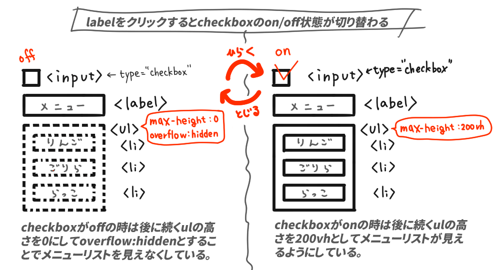 開閉メニューの仕組み