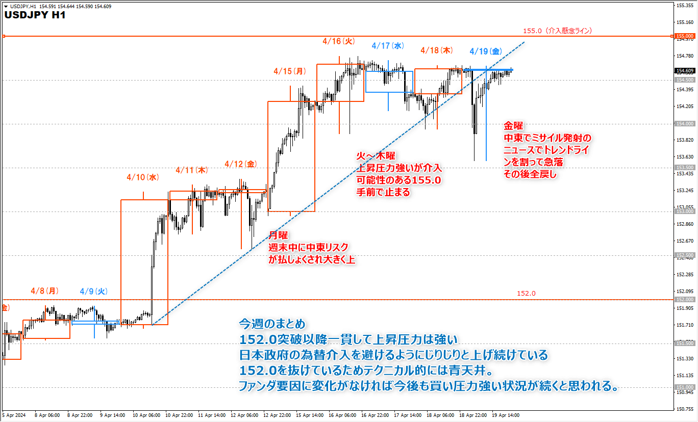 ドル円チャート